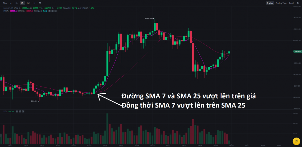 Cách sử dụng đường SMA