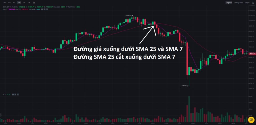 Cách sử dụng đường SMA