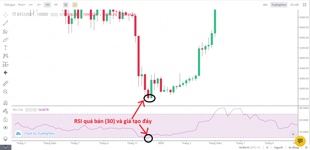 RSI quá bán và giá tạo đáy