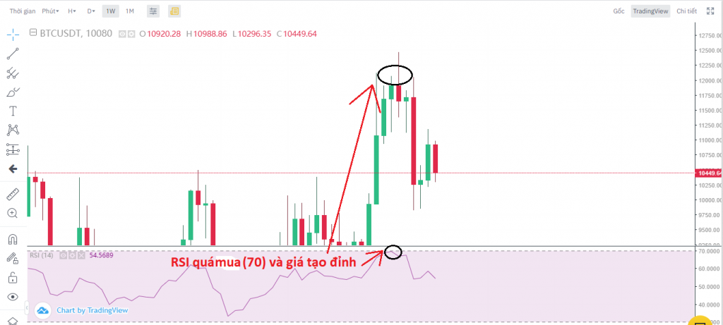 RSI quá mua và giá tạo đỉnh