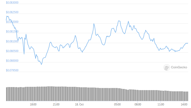 Biểu đồ XLM 24 giờ của Stellar. Nguồn Coingecko