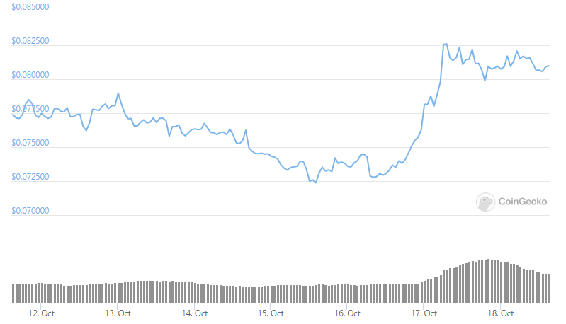 Biểu đồ XLM 7 ngày của Stellar. Nguồn Coingecko
