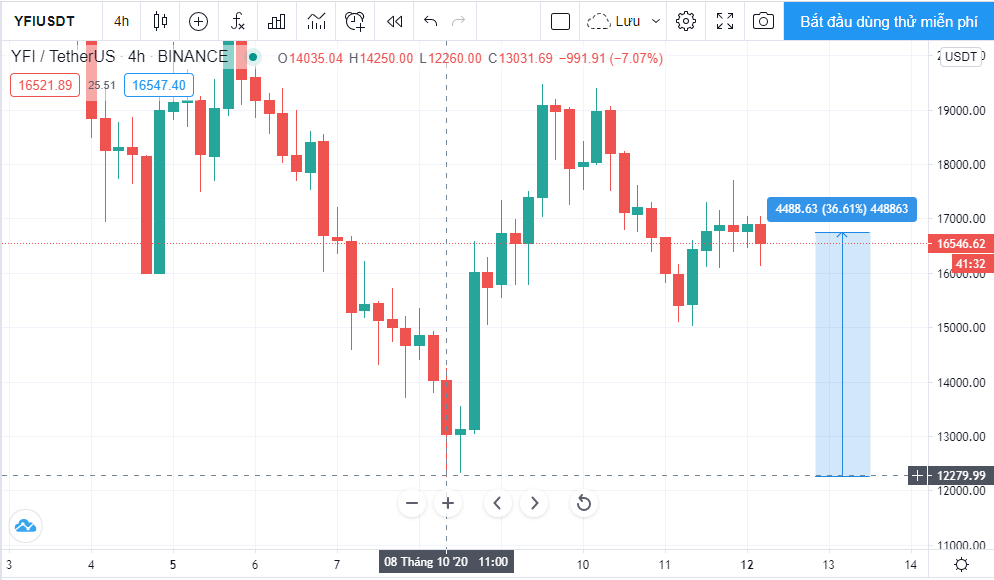 Biểu đồ YFI/USDT