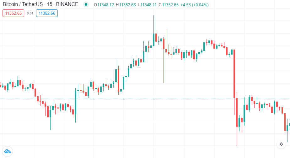 Biểu đồ giá 15 phút của Bitcoin sau khi OKEx ngừng rút tiền. Nguồn Tradingview
