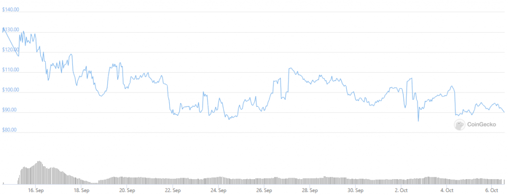 DPI/USD: CoinGecko
