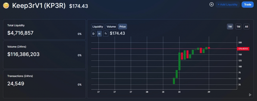 Token KP3R Mới Của Andre Cronje Tăng 2000% Trong Giờ 4 Giá của KP3R token tăng vọt