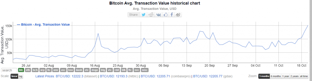 Giá Trị Giao Dịch Trung Bình Của Bitcoin Tăng 500% Kể Từ Tháng 7 5 Giá trị giao dịch Bitcoin trung bình. Nguồn BitInfoCharts