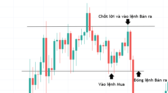 Giao dịch với trend line trong khu vực sideway