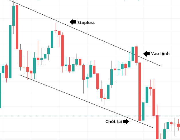 Giao dịch với trend line trong xu hướng giảm