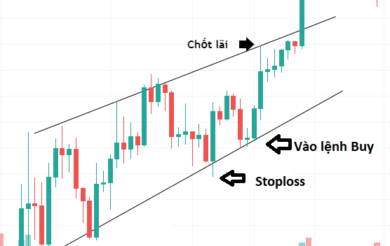 Giao dịch với trend line trong xu hướng tăng