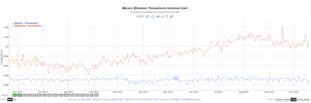 Giá Trị Giao Dịch Trung Bình Của Bitcoin Tăng 500% Kể Từ Tháng 7 6 Số lượng giao dịch Bitcoin hàng ngày. Nguồn BitInfoCharts