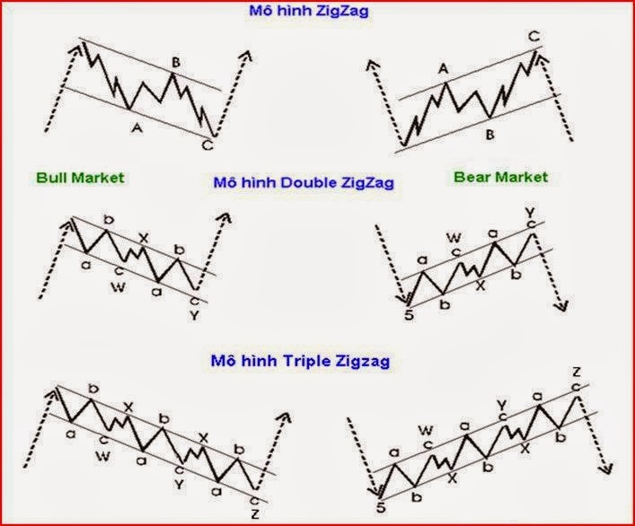 3 Mô hình sóng Zigzag