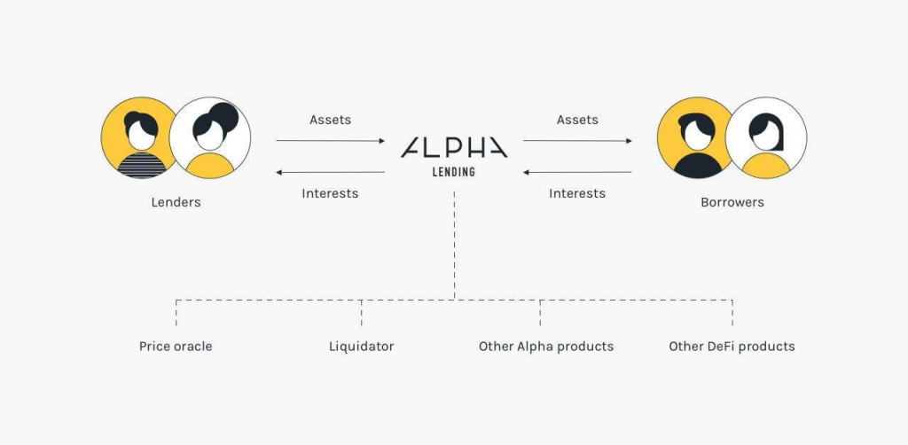 Alpha Lending - Sản phẩm của Alpha Finance Lab