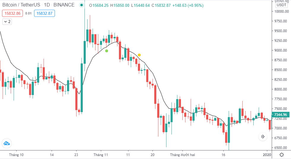Bán khi đường EMA giảm – xu hướng giảm