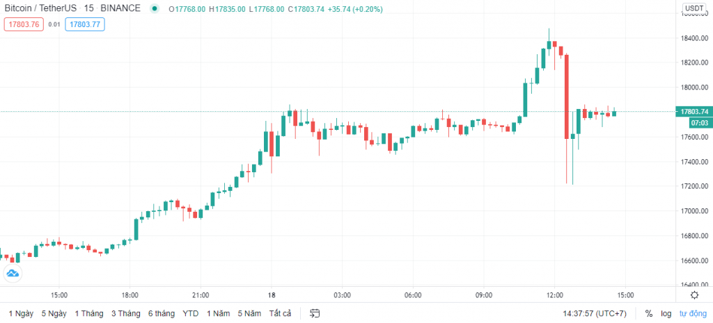 Biểu đồ 15 phút BTC / USDT. Nguồn TradingView