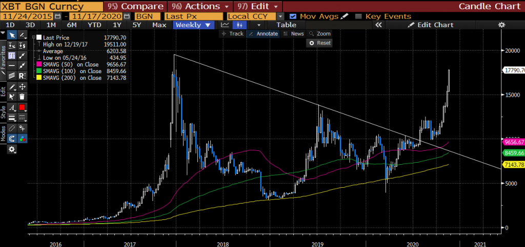 Biểu đồ giá hàng tuần của Bitcoin. Nguồn: Bloomberg, Dan Tapiero