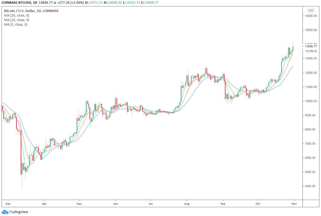 Bieu do gia ngay cua Bitcoin