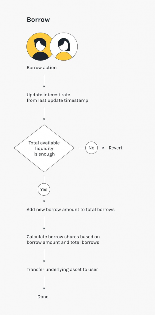 Borrow - Alpha Finance