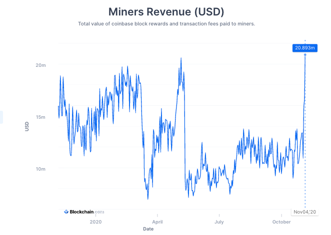 Doanh Thu Của Thợ Đào Bitcoin Tăng Lên Mức Giống Trước Khi Hard Fork 5 Doanh thu của thợ đào BTC (USD). Nguồn Blockchain