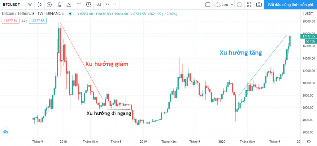 Hướng dẫn Đọc biểu đồ giá
