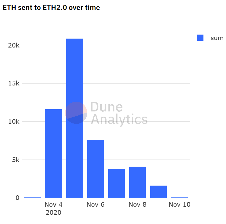 ETH sent to ETH2.0 over time