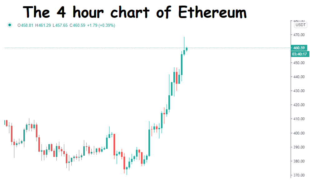 Ethereum 4h Chart