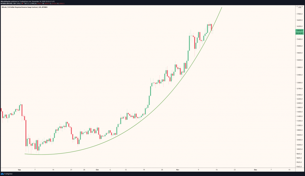 Hình parabol trên biểu đồ giá Bitcoin trong 12 giờ.