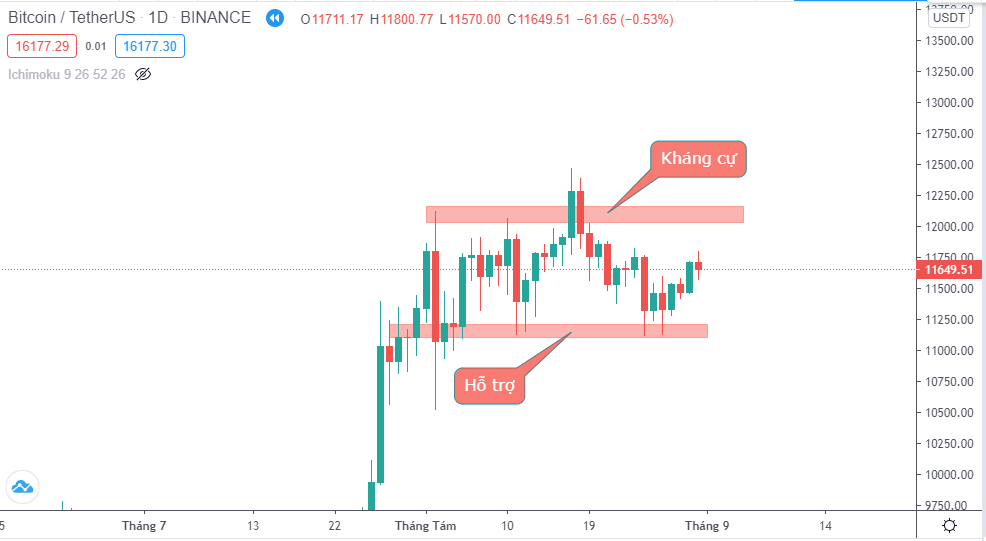 Hỗ trợ và kháng cự của Bitcoin 1D