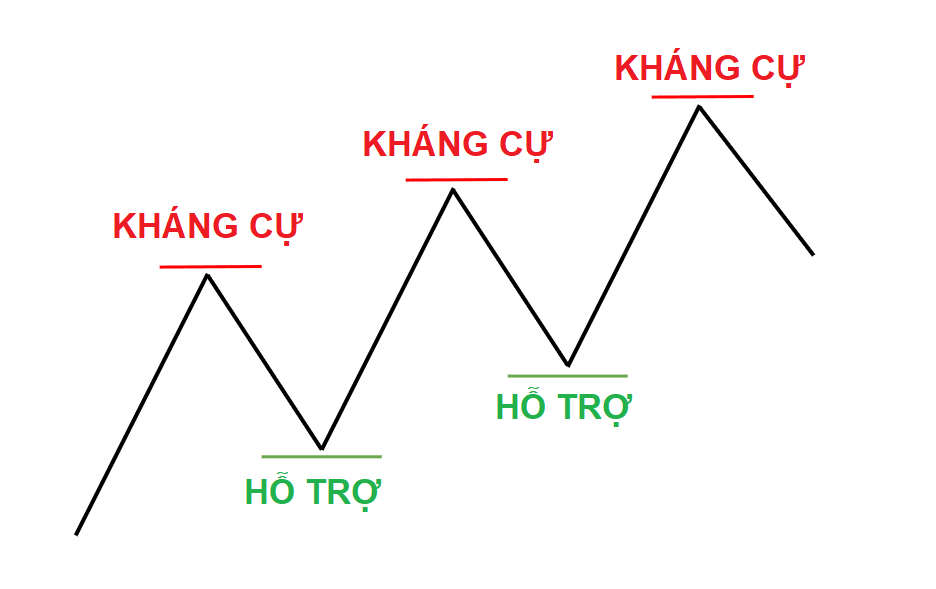 Hỗ trợ và kháng cự là gì