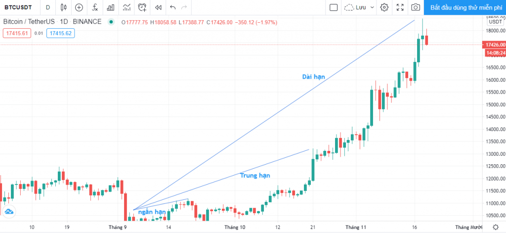 Hướng dẫn đọc biểu đồ giá