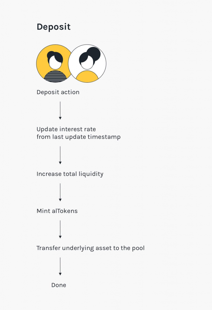 Lending - Alpha Finance