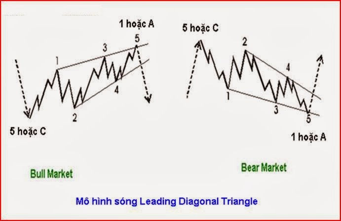 Mô hình sóng Leading Diagonal Triangle (LD)