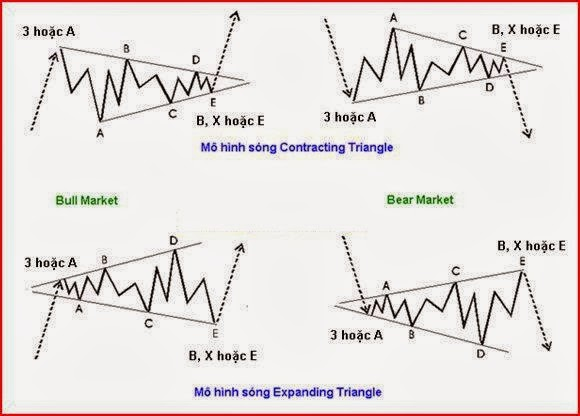 Mô hình sóng Contracting Triangle và Extending Triangle