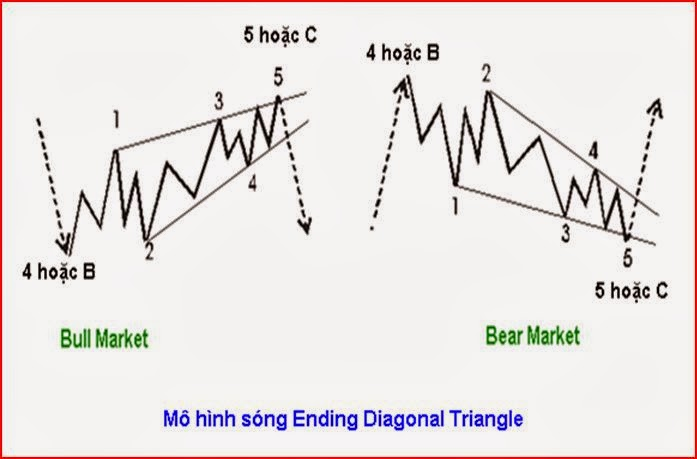Mô hình sóng Ending Diagonal Triangle