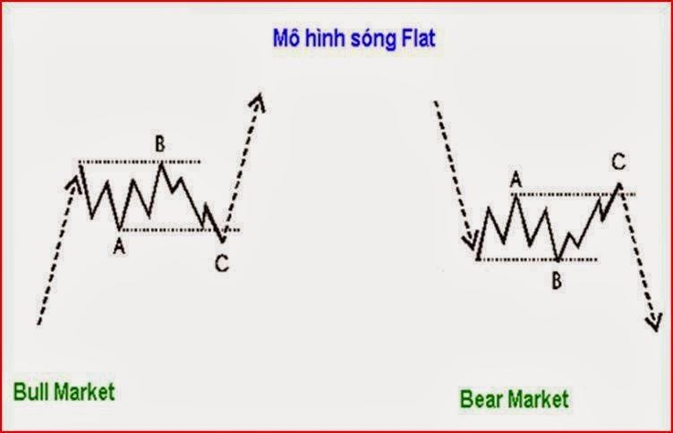 Mô hình sóng Flat