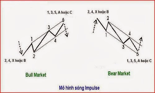 Mô hình sóng chủ - Impulse