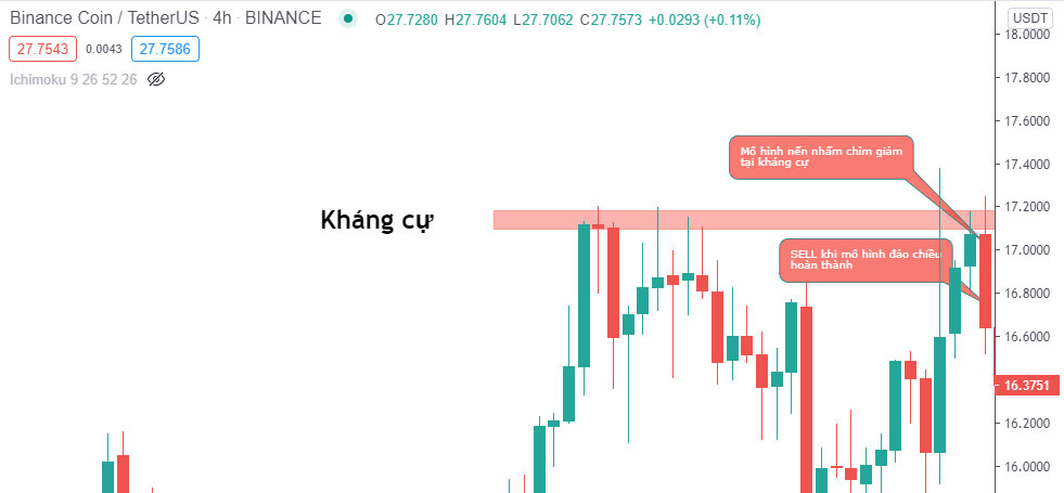 Những cách giao dịch với hỗ trợ và kháng cự