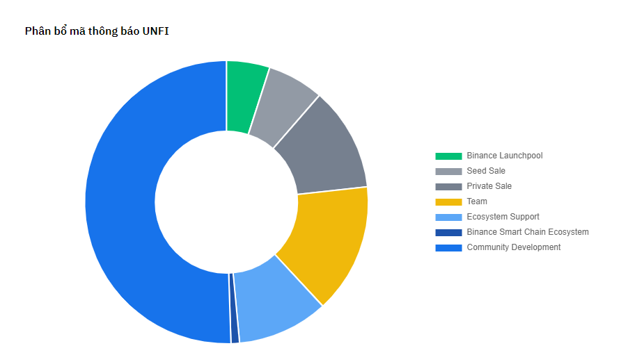 Unifi Protocol Dao là gì? Hiểu rõ về Unifi Protocol trong 5 phút 4 Phân bổ UNFI Token