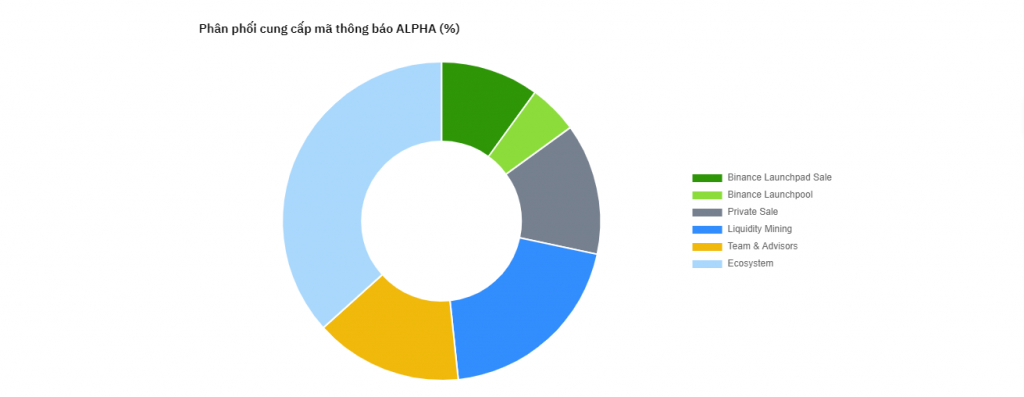 Phân phối ALPHA Token