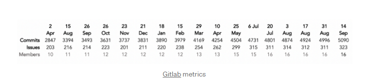 Sự phát triển của Tezos