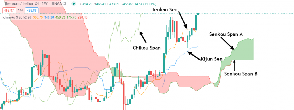 Thành phần cấu tạo Ichimoku