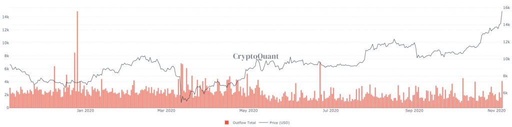 Doanh Thu Của Thợ Đào Bitcoin Tăng Lên Mức Giống Trước Khi Hard Fork 6 Tổng dòng tiền khai thác. Nguồn CryptoQuant