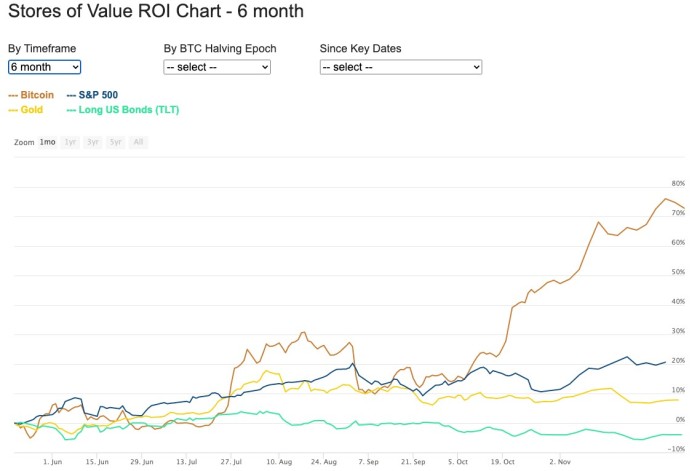 Wallstreet Bitcoin Comparison chart