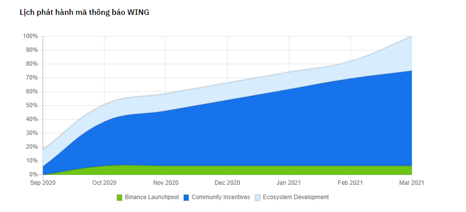 WING token release schedule