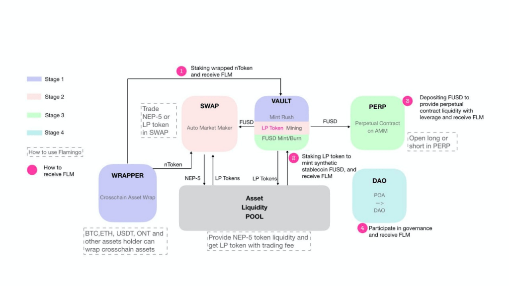 Flamingo (FLM) là gì? Hiểu rõ về Flamingo trong 5 phút 8 How Flamingo works ?
