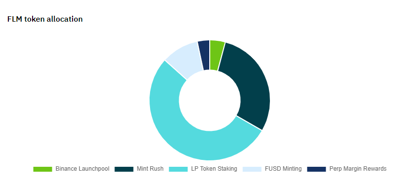 Flamingo (FLM) là gì? Hiểu rõ về Flamingo trong 5 phút 9 FLM token allocation