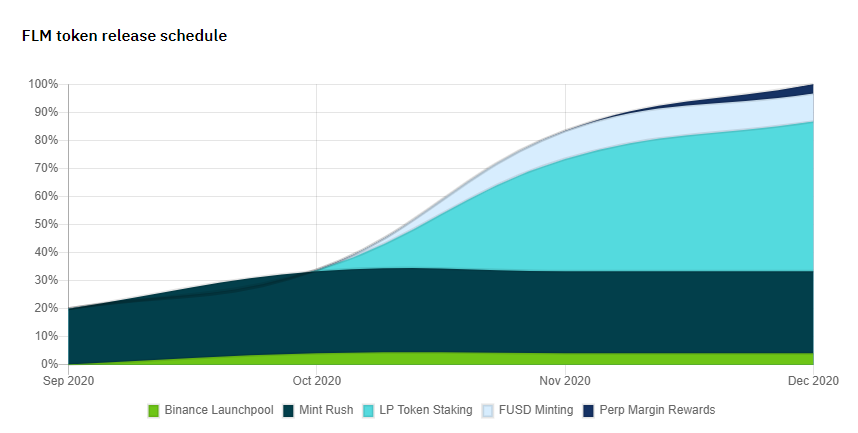 Flamingo (FLM) là gì? Hiểu rõ về Flamingo trong 5 phút 10 FLM token release schedule