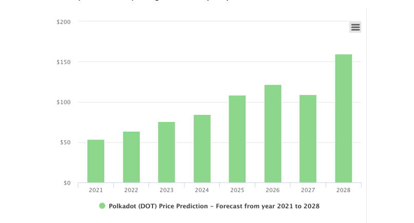 DigitalCoinPrice Polkadot (DOT) dự đoán giá DOT