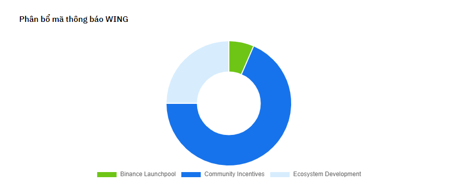 WING token allocation