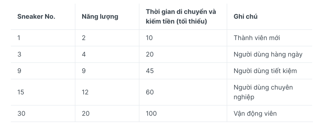 Giới thiệu về APP và tính năng của giày trong STEPN - Chạy bộ kiếm tiền 8 Ảnh chụp Màn hình 2022 03 05 lúc 13.27.06